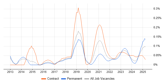 Release Automation trend for jobs with Hybrid/Remote/WFH options Release Automation trend for jobs with Hybrid/Remote/WFH options