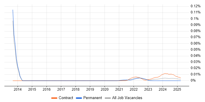 Release Coordinator trend for jobs with Hybrid/Remote/WFH options