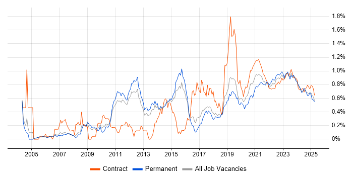 Release Management trend for jobs with Hybrid/Remote/WFH options Release Management trend for jobs with Hybrid/Remote/WFH options