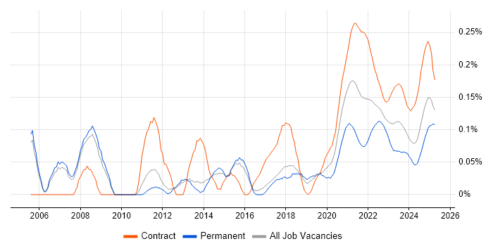 Release Manager trend for jobs with Hybrid/Remote/WFH options Release Manager trend for jobs with Hybrid/Remote/WFH options
