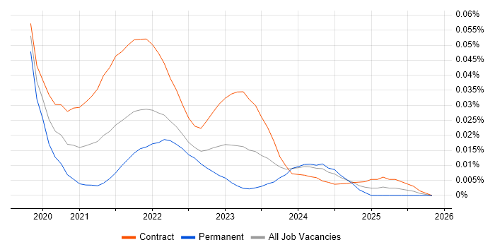 Release Train Engineer job vacancy trend for remote/hybrid roles