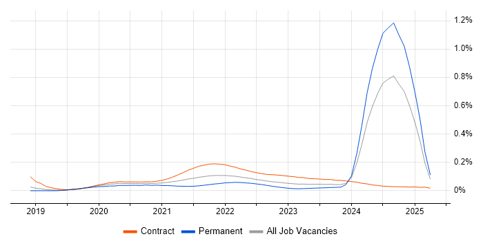 Release Train trend for jobs with Hybrid/Remote/WFH options Release Train trend for jobs with Hybrid/Remote/WFH options
