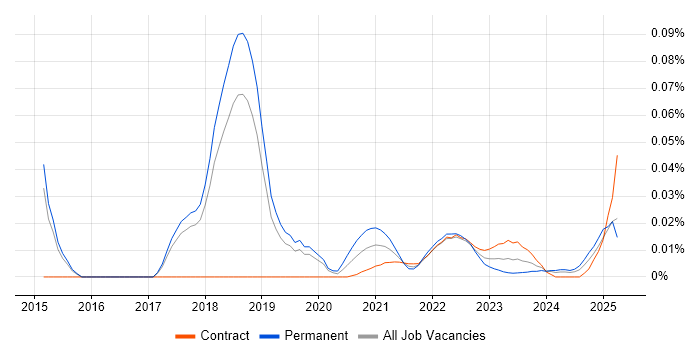 Reliability Engineer trend for jobs with Hybrid/Remote/WFH options