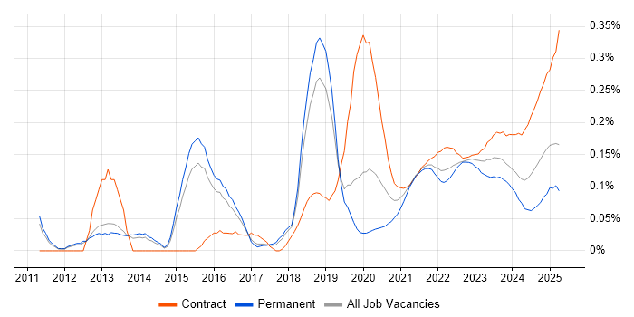 Remediation Plan trend for jobs with Hybrid/Remote/WFH options Remediation Plan trend for jobs with Hybrid/Remote/WFH options