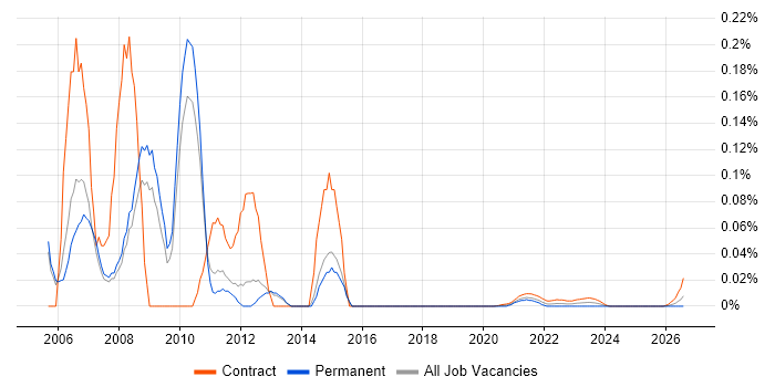 Remedy AR System job vacancy trend for remote/hybrid jobs
