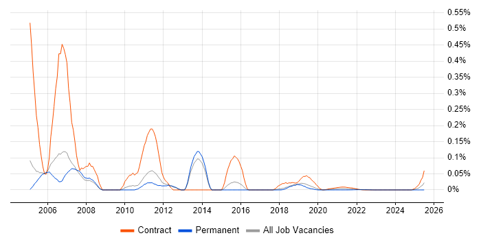 Remedy Consultant trend for jobs with Hybrid/Remote/WFH options