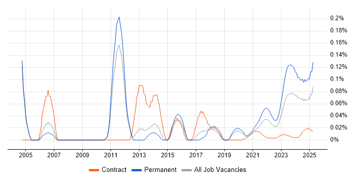 Remote Monitoring and Management trend for jobs with Hybrid/Remote/WFH options
