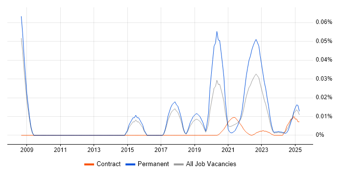 Remote Sensing trend for jobs with Hybrid/Remote/WFH options