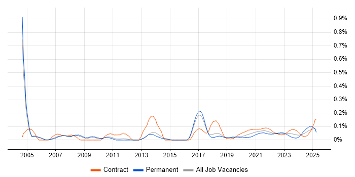 Remote Support Analyst trend for jobs with Hybrid/Remote/WFH options
