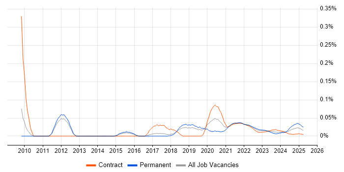 Remote Testing trend for jobs with Hybrid/Remote/WFH options