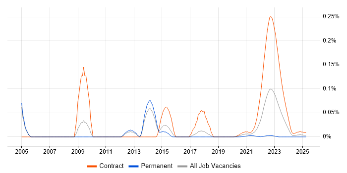 Rendezvous trend for jobs with Hybrid/Remote/WFH options