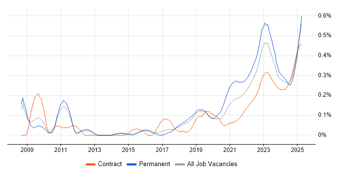 Renewable Energy trend for jobs with Hybrid/Remote/WFH options Renewable Energy trend for jobs with Hybrid/Remote/WFH options