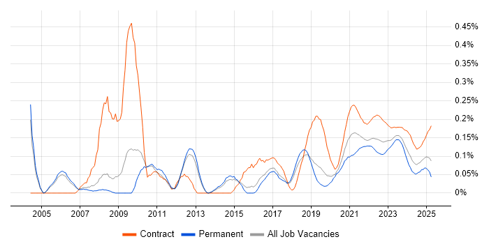 Report Analyst trend for jobs with Hybrid/Remote/WFH options Report Analyst trend for jobs with Hybrid/Remote/WFH options