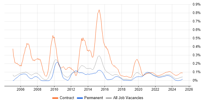 Report Developer trend for jobs with Hybrid/Remote/WFH options Report Developer trend for jobs with Hybrid/Remote/WFH options