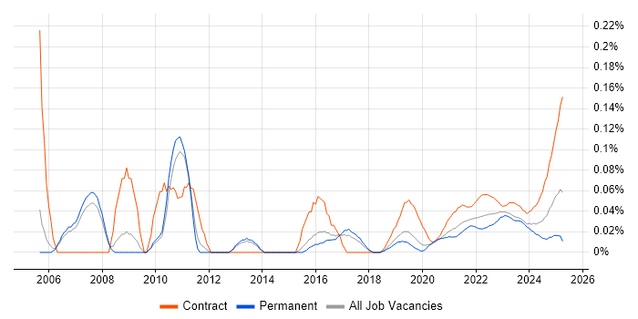 Report Manager trend for jobs with Hybrid/Remote/WFH options Report Manager trend for jobs with Hybrid/Remote/WFH options
