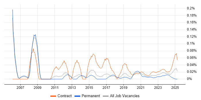Report Specialist trend for jobs with Hybrid/Remote/WFH options Report Specialist trend for jobs with Hybrid/Remote/WFH options