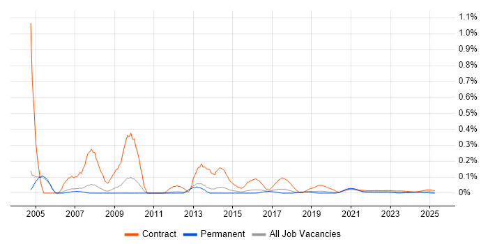Report Writer trend for jobs with Hybrid/Remote/WFH options