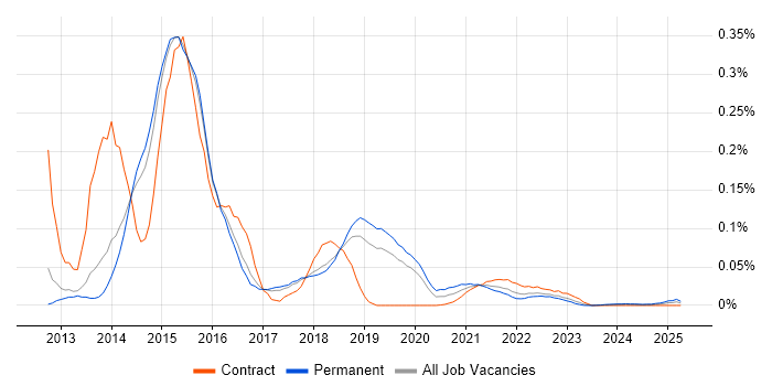 RequireJS trend for jobs with Hybrid/Remote/WFH options RequireJS trend for jobs with Hybrid/Remote/WFH options