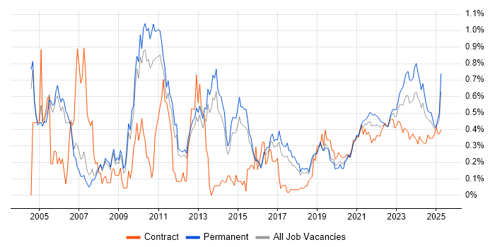 Requirements Analysis trend for jobs with Hybrid/Remote/WFH options Requirements Analysis trend for jobs with Hybrid/Remote/WFH options