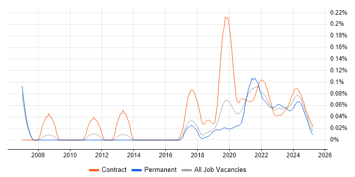 Requirements Engineering trend for jobs with Hybrid/Remote/WFH options