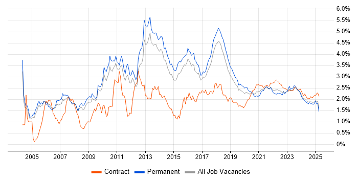 Requirements Gathering trend for jobs with Hybrid/Remote/WFH options Requirements Gathering trend for jobs with Hybrid/Remote/WFH options