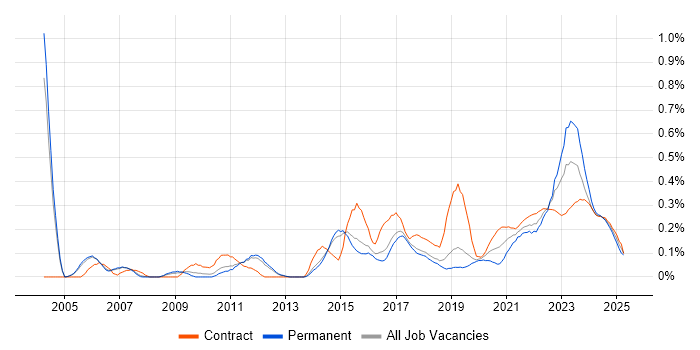 Requirements Management trend for jobs with Hybrid/Remote/WFH options