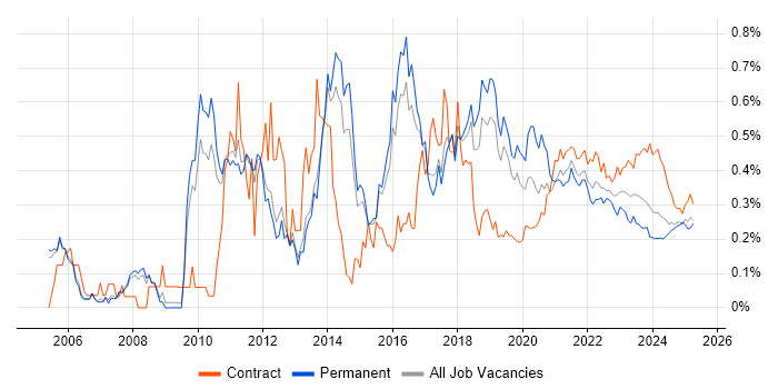 Requirements Workshops trend for jobs with Hybrid/Remote/WFH options Requirements Workshops trend for jobs with Hybrid/Remote/WFH options