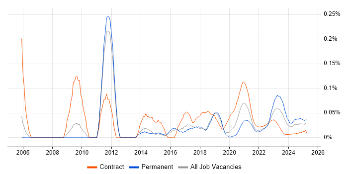 Research Analyst trend for jobs with Hybrid/Remote/WFH options