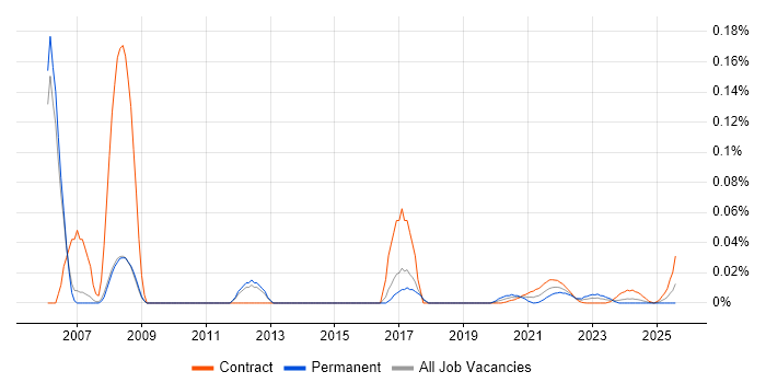 Research Consultant trend for jobs with Hybrid/Remote/WFH options