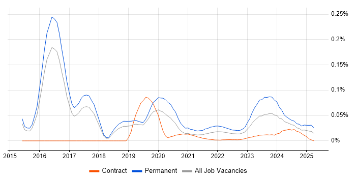 Research Engineer trend for jobs with Hybrid/Remote/WFH options