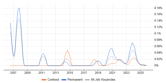 Research Manager job vacancy trend for remote/hybrid roles