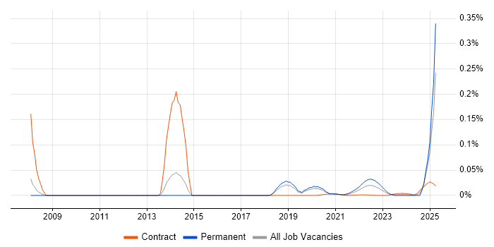 Research Scientist trend for jobs with Hybrid/Remote/WFH options