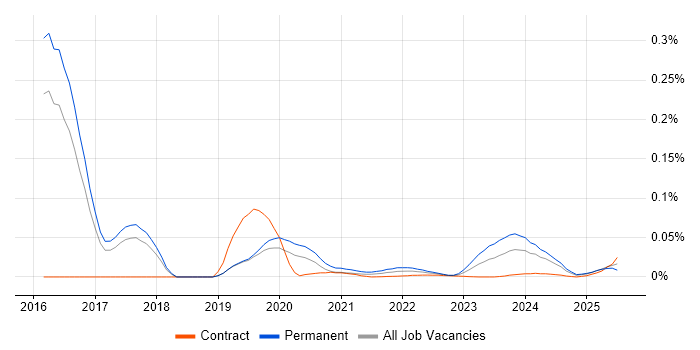 Research Software Engineer trend for jobs with Hybrid/Remote/WFH options