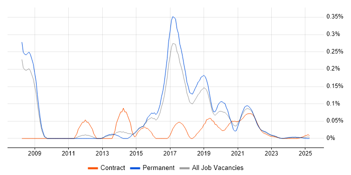 ReSharper trend for jobs with Hybrid/Remote/WFH options