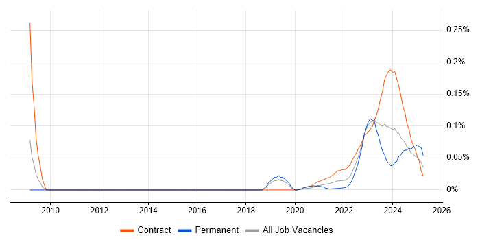 Resilience Manager trend for jobs with Hybrid/Remote/WFH options