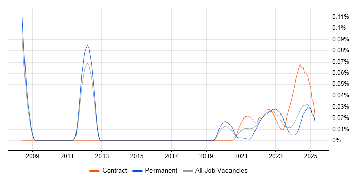 Resilience Testing trend for jobs with Hybrid/Remote/WFH options Resilience Testing trend for jobs with Hybrid/Remote/WFH options