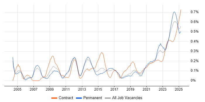 Resource Allocation trend for jobs with Hybrid/Remote/WFH options Resource Allocation trend for jobs with Hybrid/Remote/WFH options