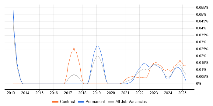 Resource Analyst trend for jobs with Hybrid/Remote/WFH options