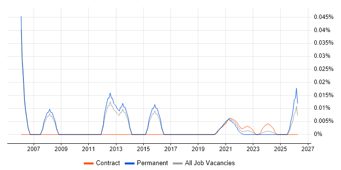 Resource Consultant job vacancy trend for remote/hybrid roles