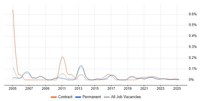 Resource Manager trend for jobs with Hybrid/Remote/WFH options Resource Manager trend for jobs with Hybrid/Remote/WFH options