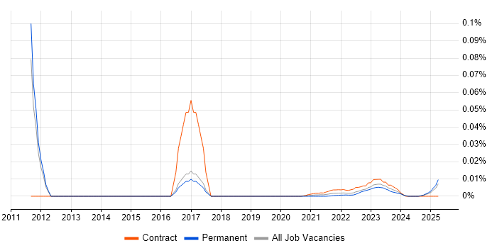 Resourcing Manager trend for jobs with Hybrid/Remote/WFH options Resourcing Manager trend for jobs with Hybrid/Remote/WFH options
