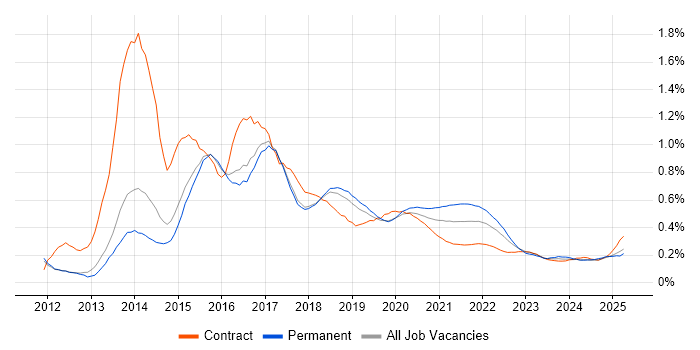 Responsive Web Design trend for jobs with Hybrid/Remote/WFH options Responsive Web Design trend for jobs with Hybrid/Remote/WFH options