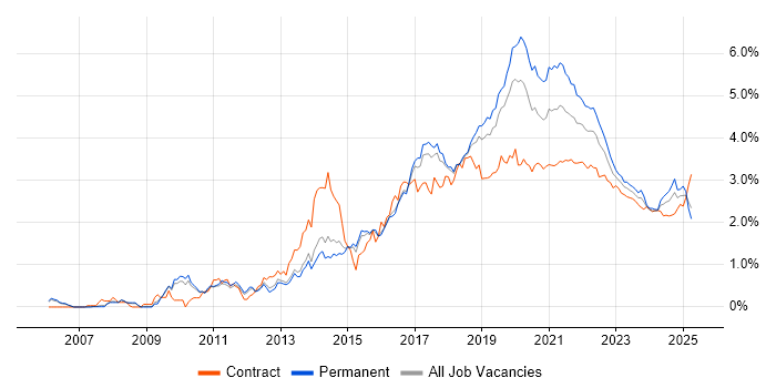 REST trend for jobs with Hybrid/Remote/WFH options REST trend for jobs with Hybrid/Remote/WFH options