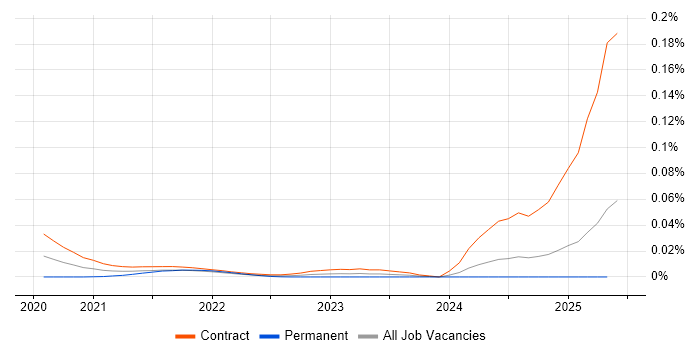 RESTCONF trend for jobs with Hybrid/Remote/WFH options RESTCONF trend for jobs with Hybrid/Remote/WFH options