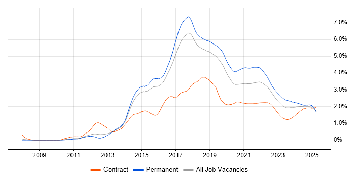 RESTful trend for jobs with Hybrid/Remote/WFH options