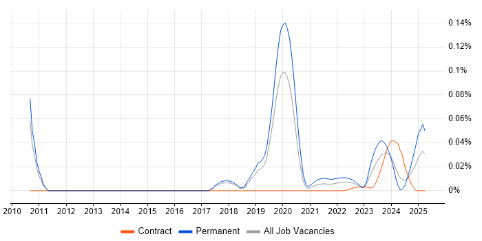 Restlet trend for jobs with Hybrid/Remote/WFH options Restlet trend for jobs with Hybrid/Remote/WFH options