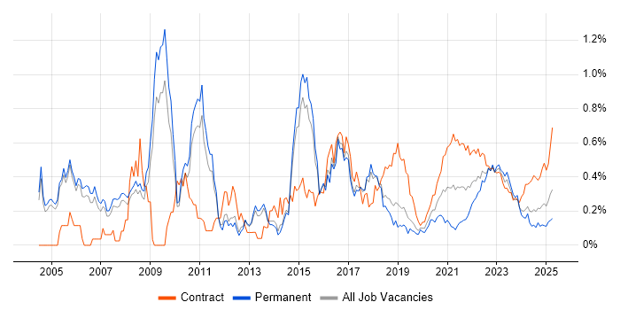 Retail Banking trend for jobs with Hybrid/Remote/WFH options