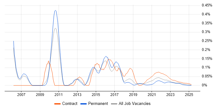 Retail Business Analyst trend for jobs with Hybrid/Remote/WFH options