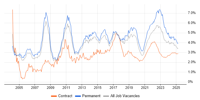 Retail trend for jobs with Hybrid/Remote/WFH options