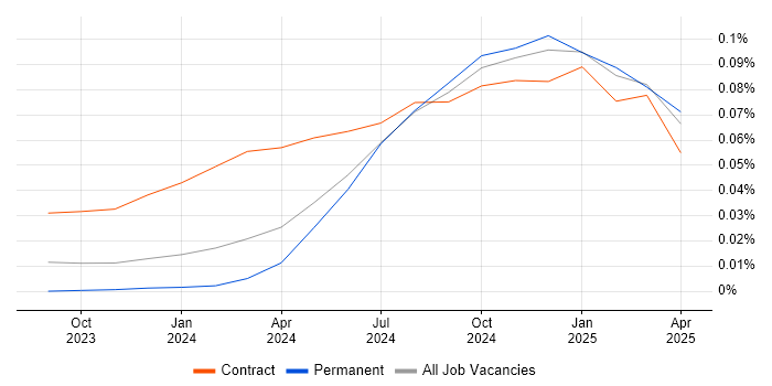 Retrieval-Augmented Generation trend for jobs with Hybrid/Remote/WFH options